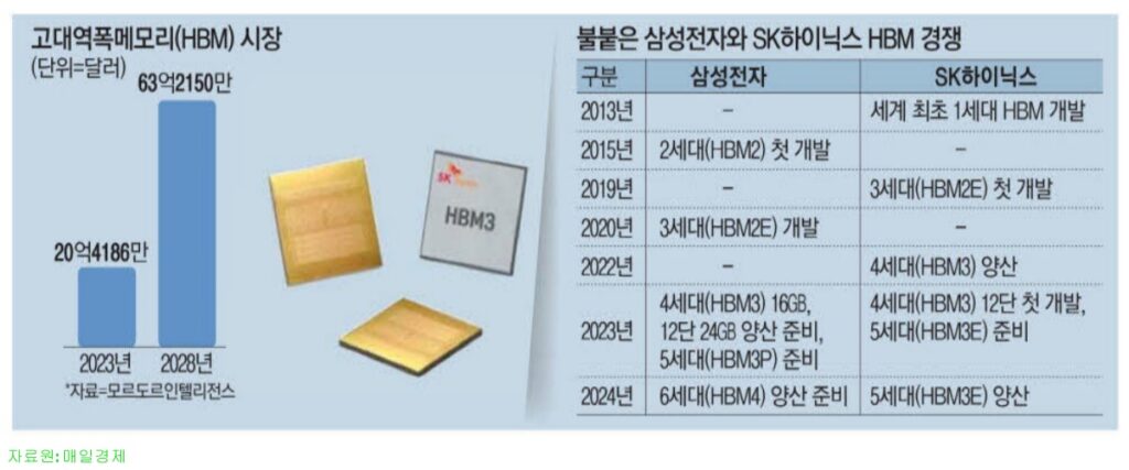 글로벌-HBM시장-규모-삼성전자-하이닉스의-HBM-기술경쟁