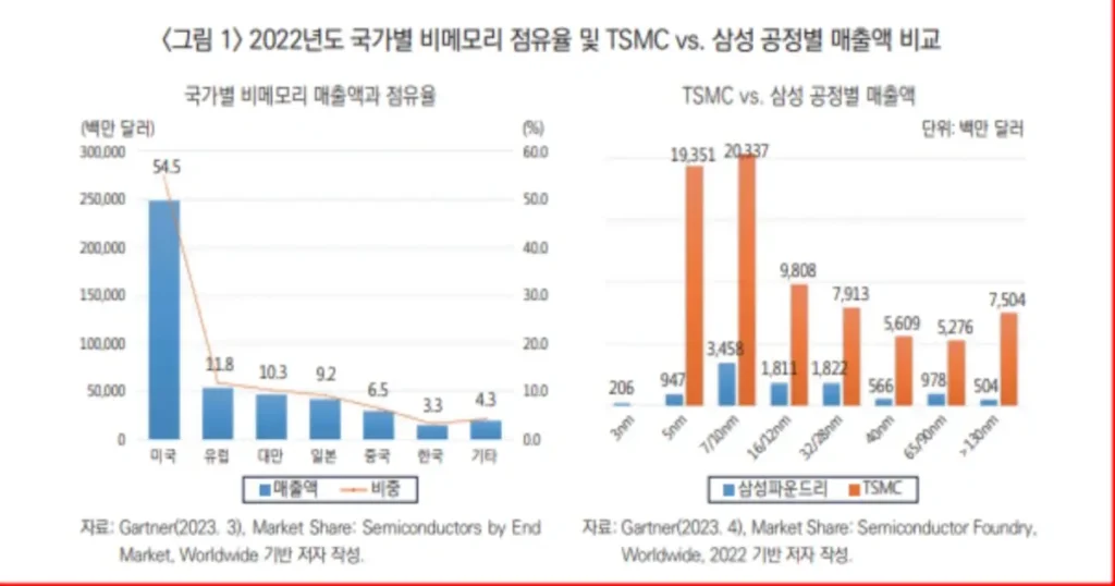 2022년-국가별-비메모리-점유율과-TSMC-VS-삼성전자의-공정별-매출액을-비교하였다