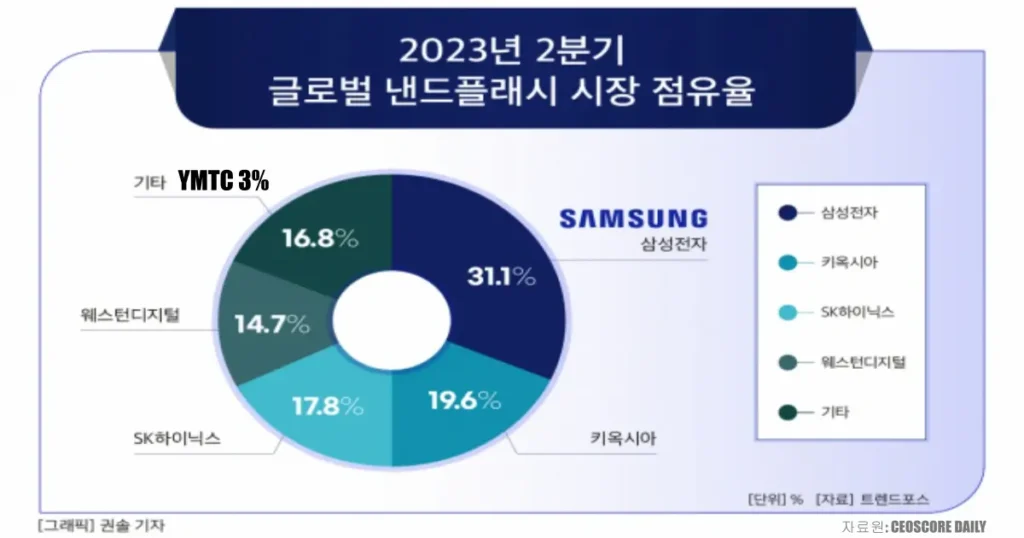 2023년-2분기-글로벌-낸드플래시-시장-점유율