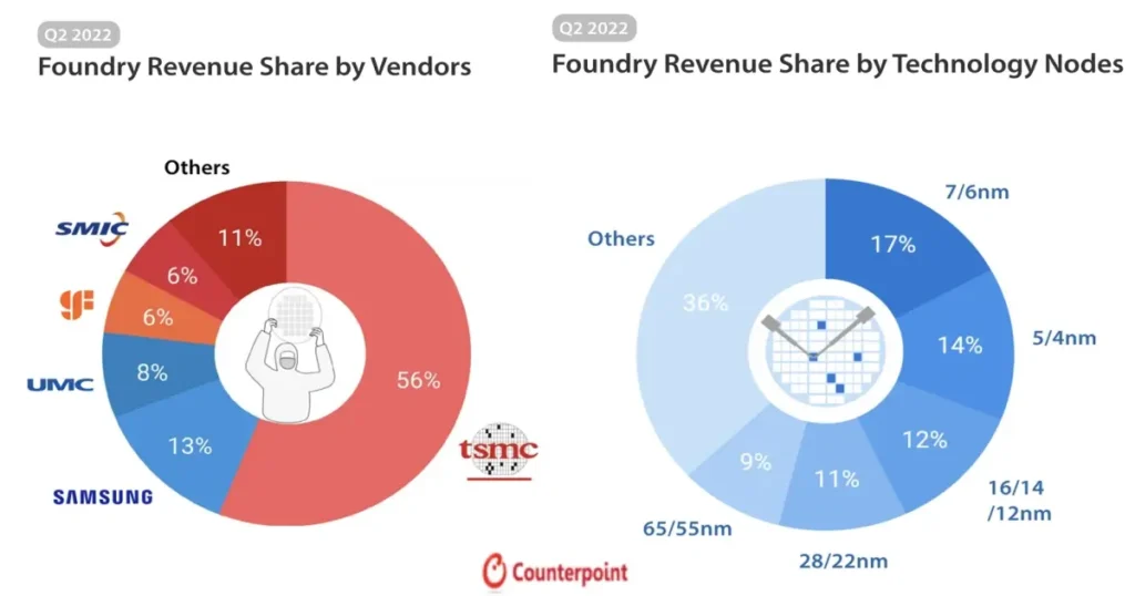 2022년-2분기-기업별-파운드리-매출과-공정별-점유율