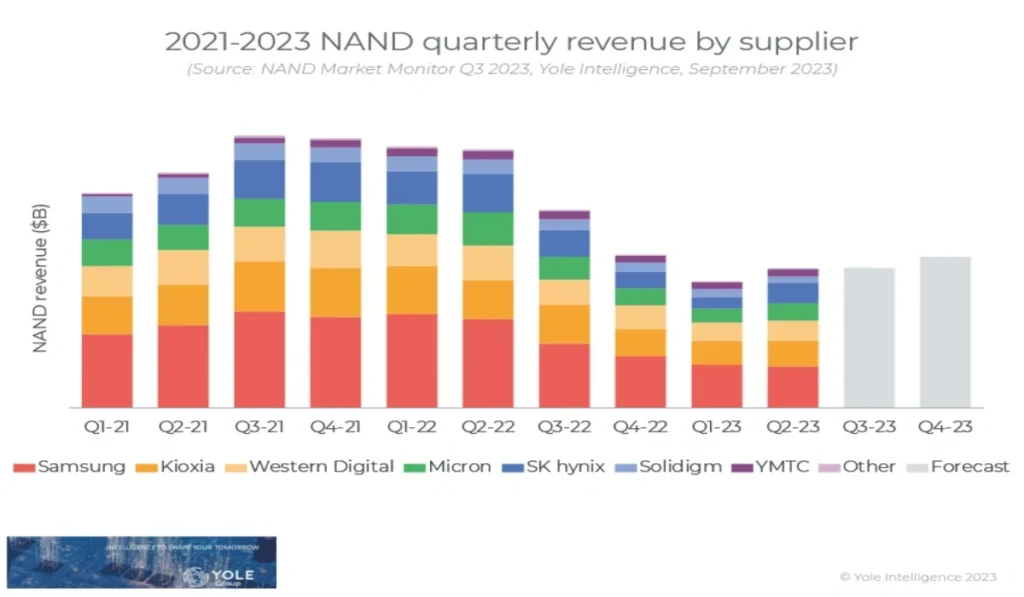 2021년부터-2023년까기-글로벌-반도체기업들의-NAND-분기별-매출규모를-보여주고-있다