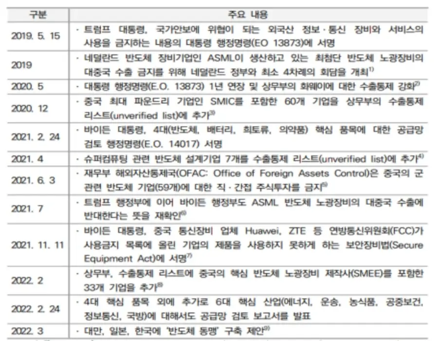 미행정부에서-시행한-연도별-대중국-반도체-제재