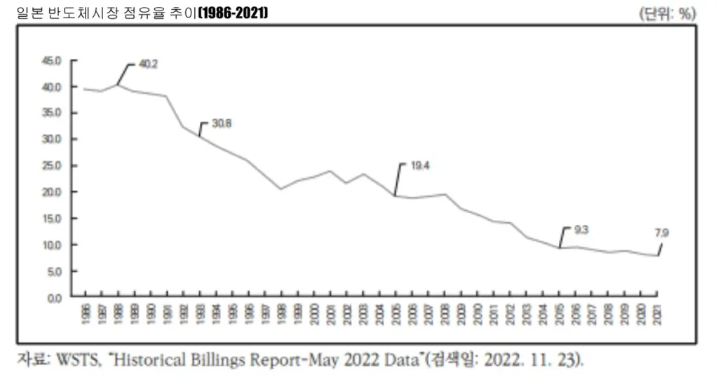 1986년부터-2021년까지-일본-기업들의-반도체시장-점유율을-보여주고-있다