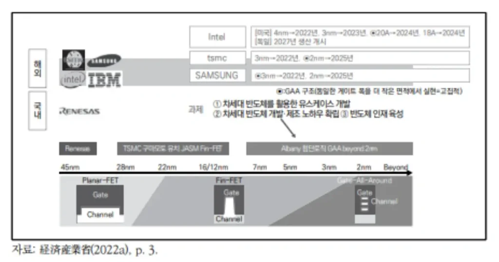 일본정부의-차세대-반도체-개발을-위한-계획과-과제를-보여주고-있다