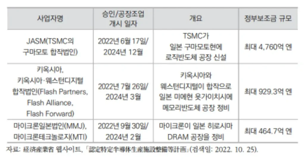 일본정부의-반도체-보조금-지원관련-승인-내역을-보여주고-있다