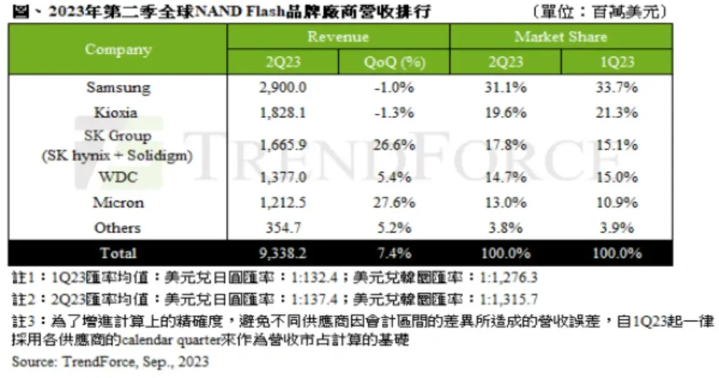 2023년-키옥시아와-글로벌-기업들의-분기매출과-시장점유율을-보여주고-있다