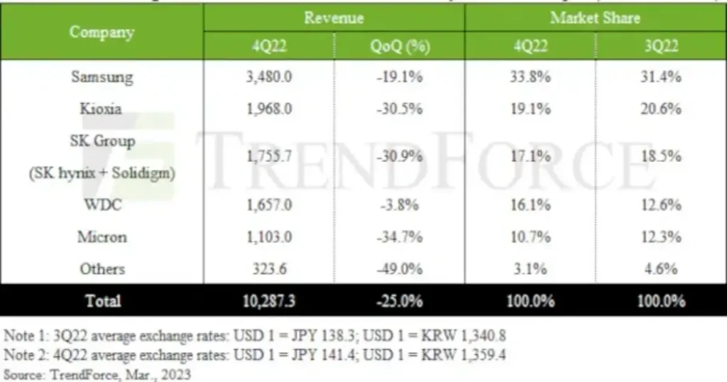 2022년-키옥시아와-글로벌-기업들의-분기매출과-시장점유율을-보여주고-있다